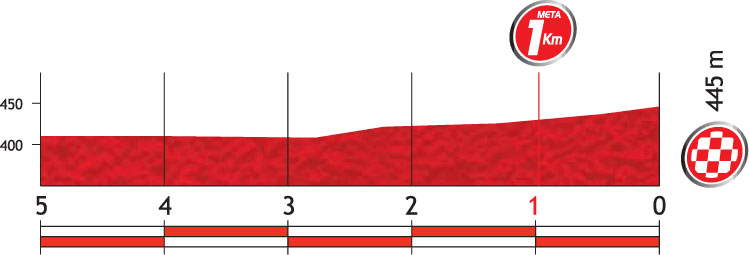 Vuelta a España 2012 Stage 2 last 5 kilometers