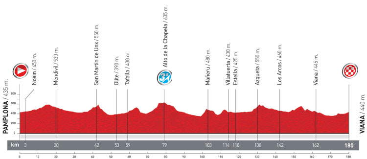 Vuelta a España 2012 Stage 2 Profile