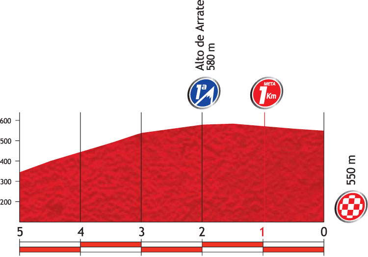 Vuelta a España 2012 Stage 3 last 5 kilometers