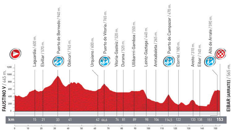 Vuelta a España 2012 Stage 3 Profile