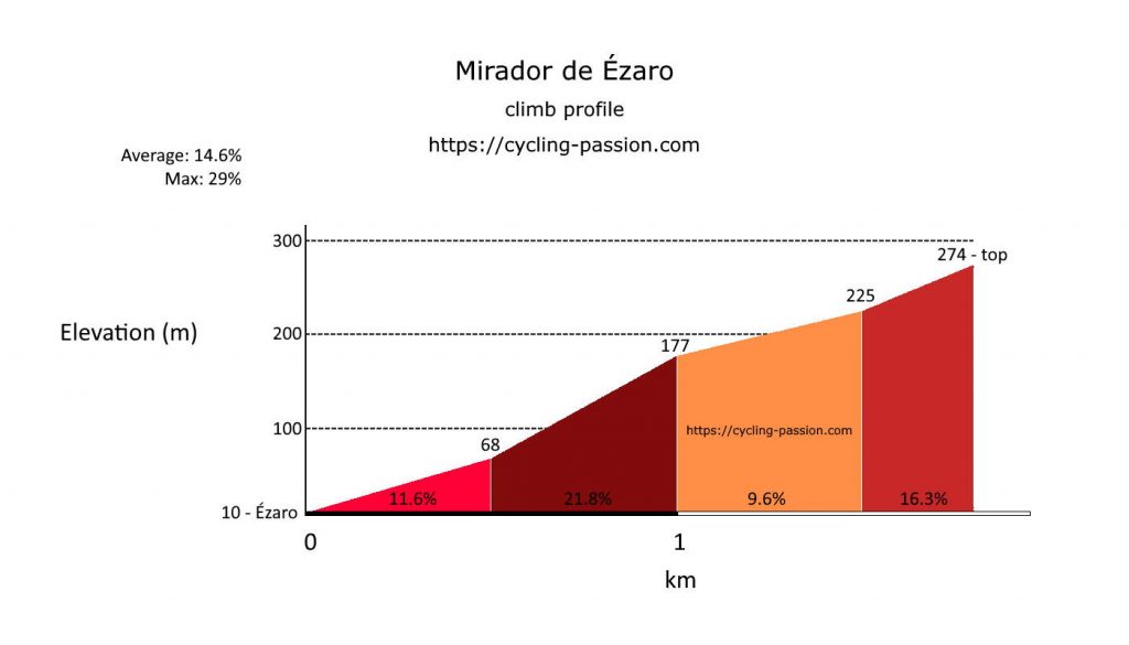 Mirador de Ézaro climb profile