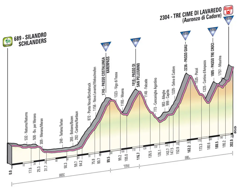 Giro d'Italia 2013 stage 20 profile