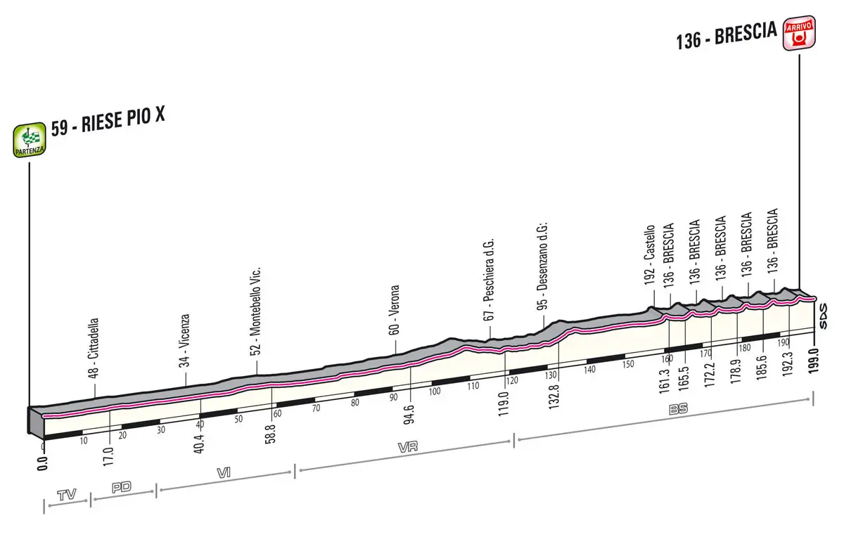 Giro d'Italia 2013 stage 21 profile