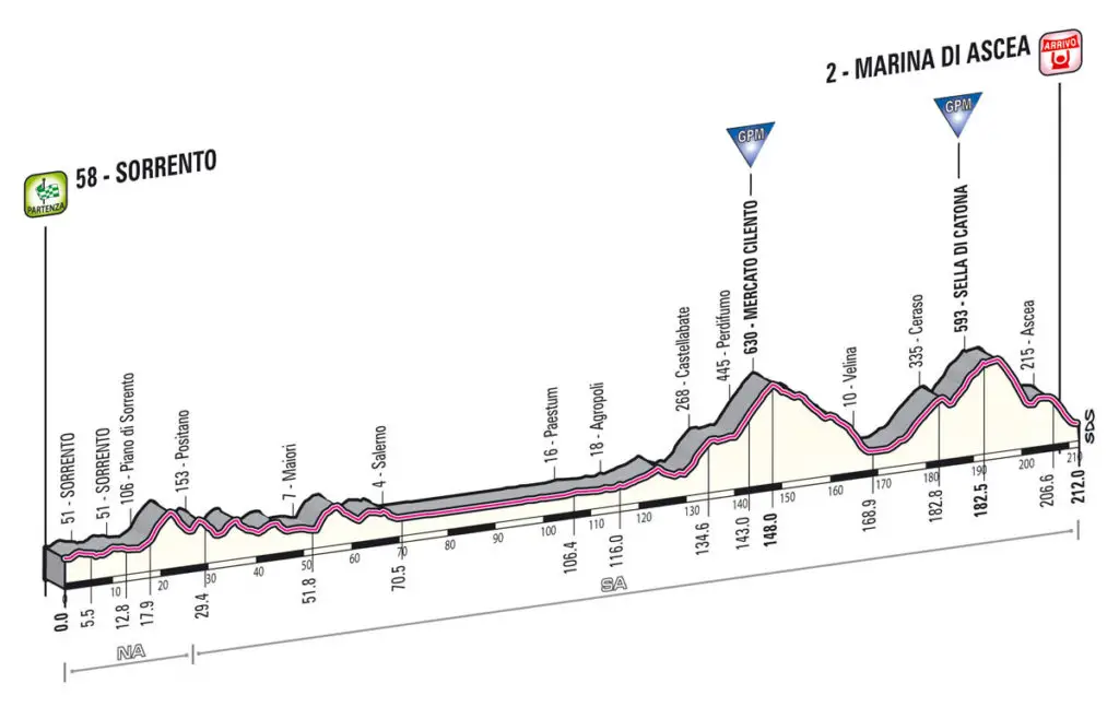 Giro d'Italia 2013 stage 3 profile