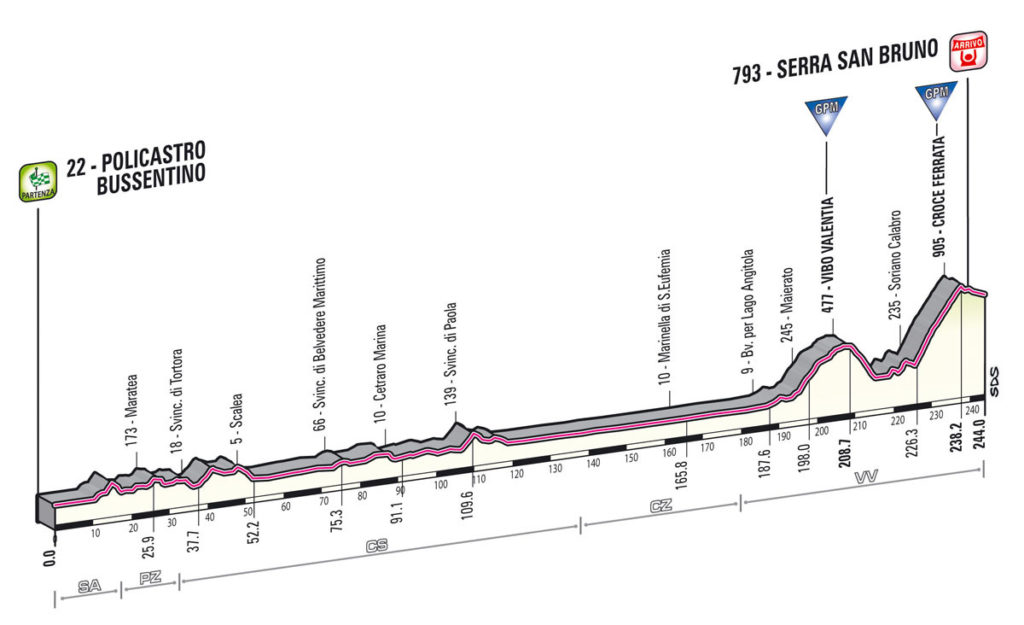 Giro d'Italia 2013 stage 4 profile