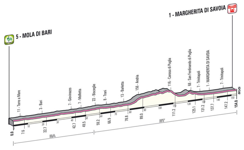 Giro d'Italia 2013 stage 6 profile