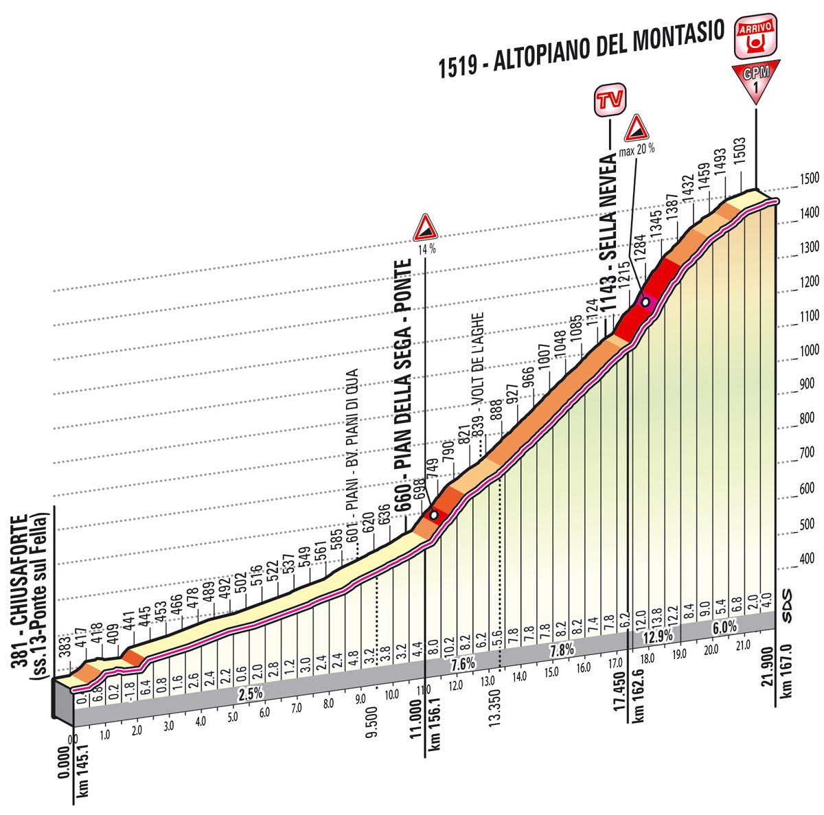 Giro d'Italia 2013 stage 10, Altopiano del Montasio profile