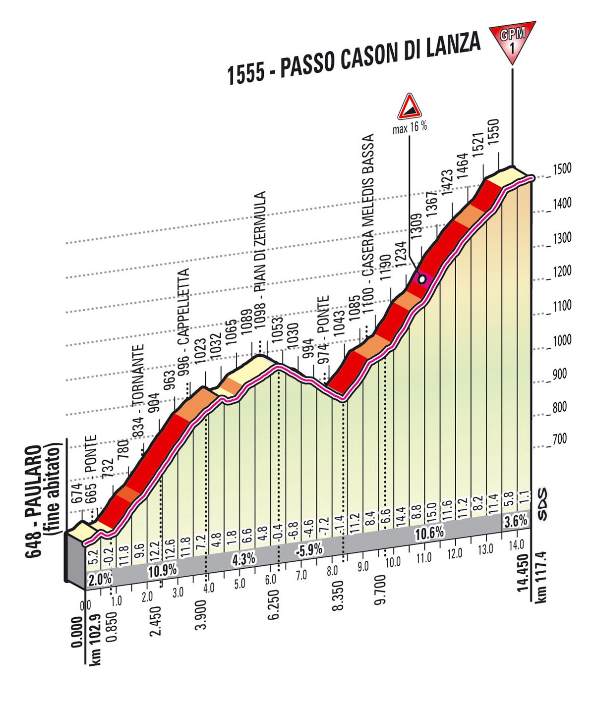 Giro d'Italia 2013 stage 10, Passo Cason di Lanza profile