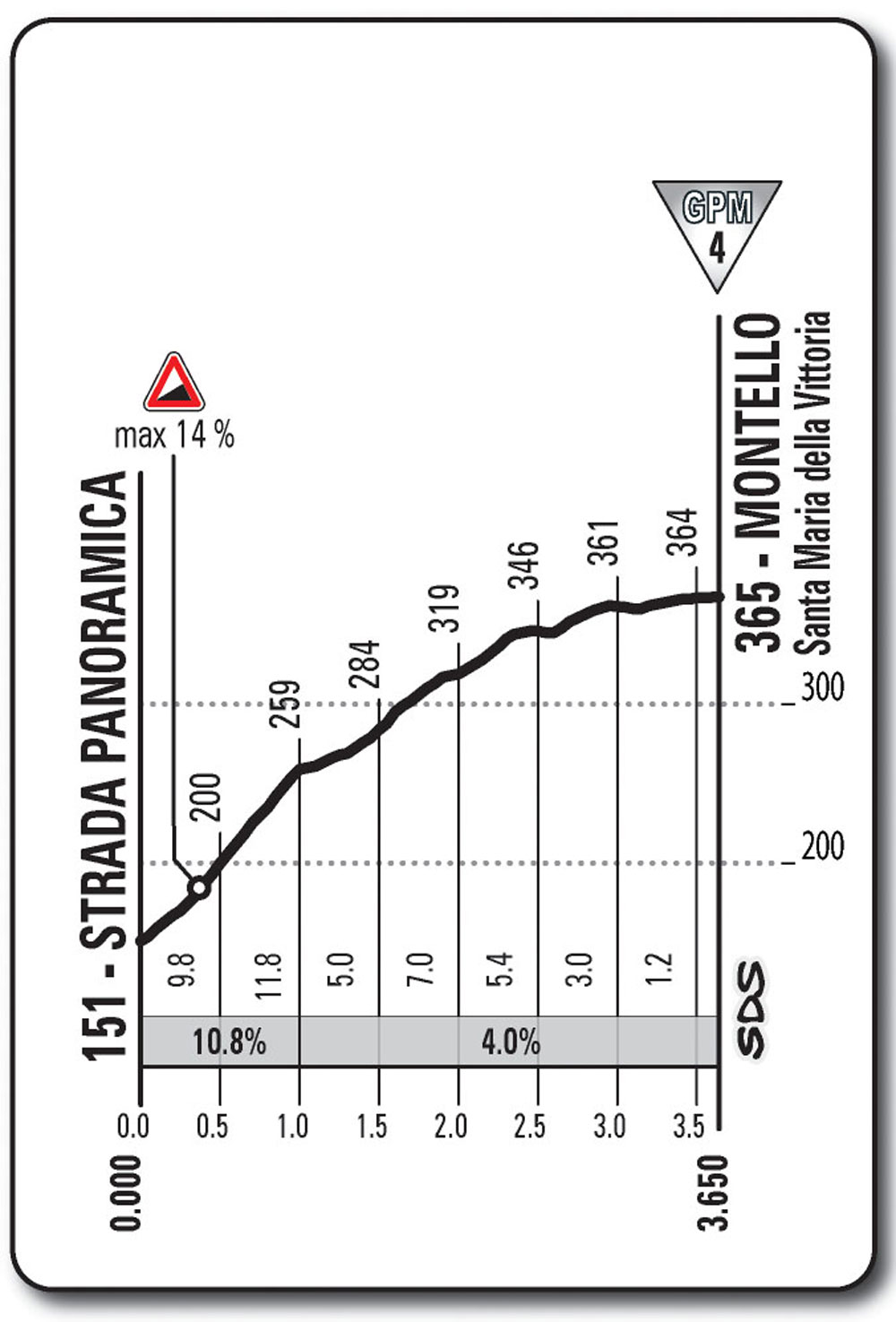 Giro d'Italia 2013 stage 12, Montello-S.M.D. Vittoria profile