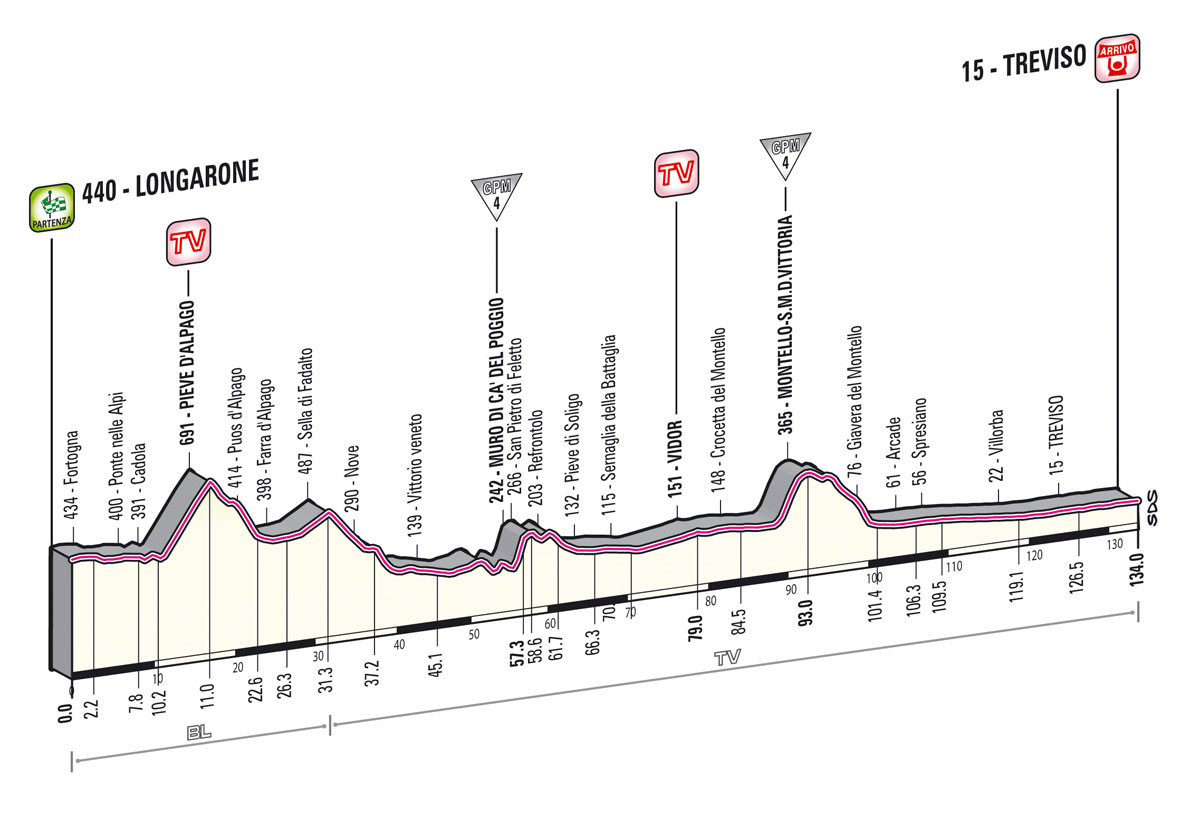 Giro d'Italia 2013 stage 12 profile