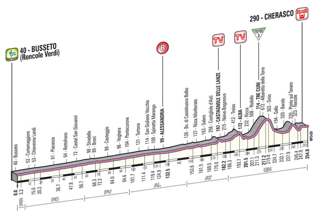 Giro d'Italia 2013 Stage 13 profile
