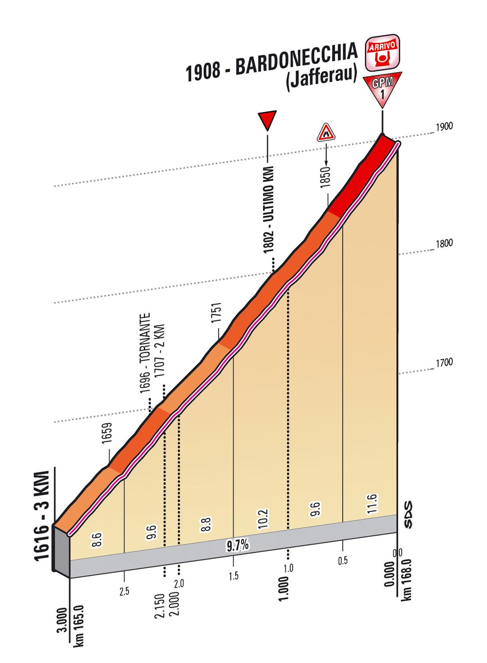 Giro d'Italia 2013 stage 14 last kms