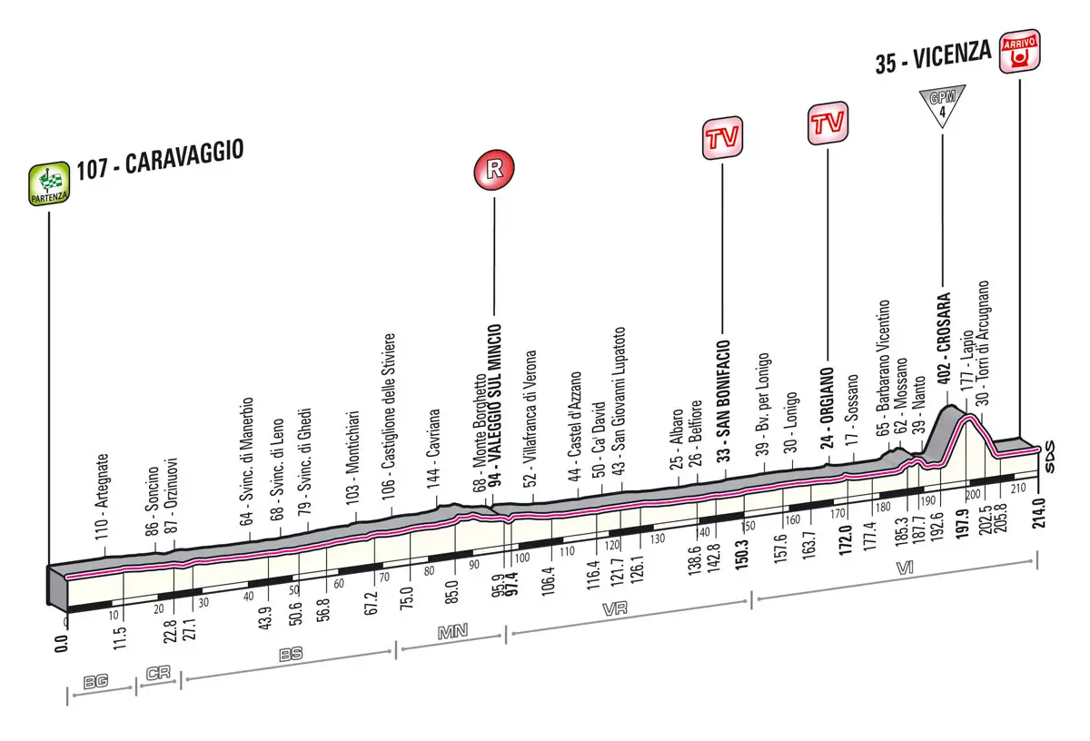 Giro d'Italia 2013 stage 17 profile