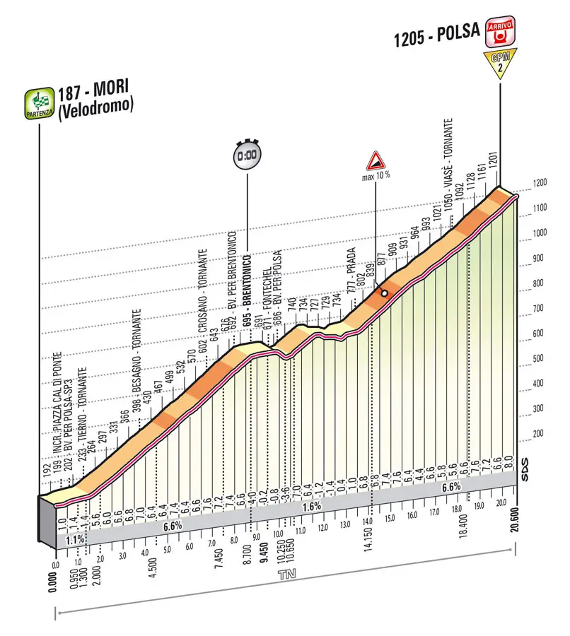 Giro d'Italia 2013 stage 18 profile