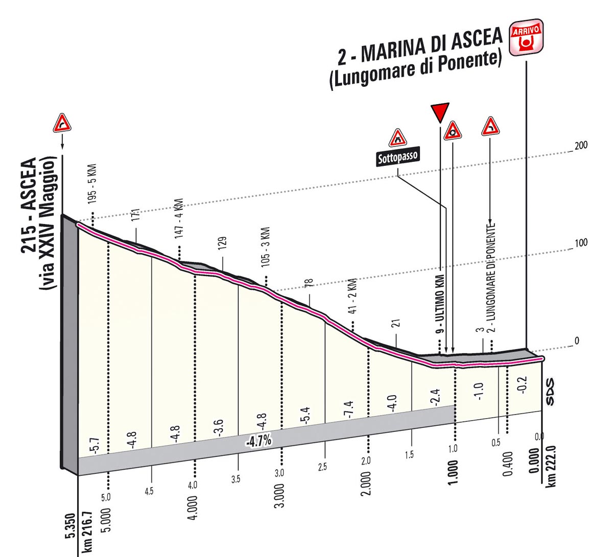 Giro d'Italia 2013 Stage 3 Last kms