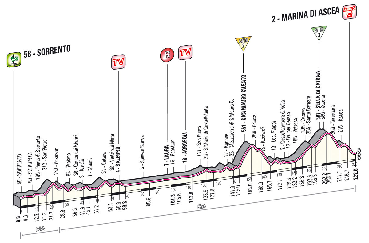 Giro d'Italia 2013 Stage 3 Profile