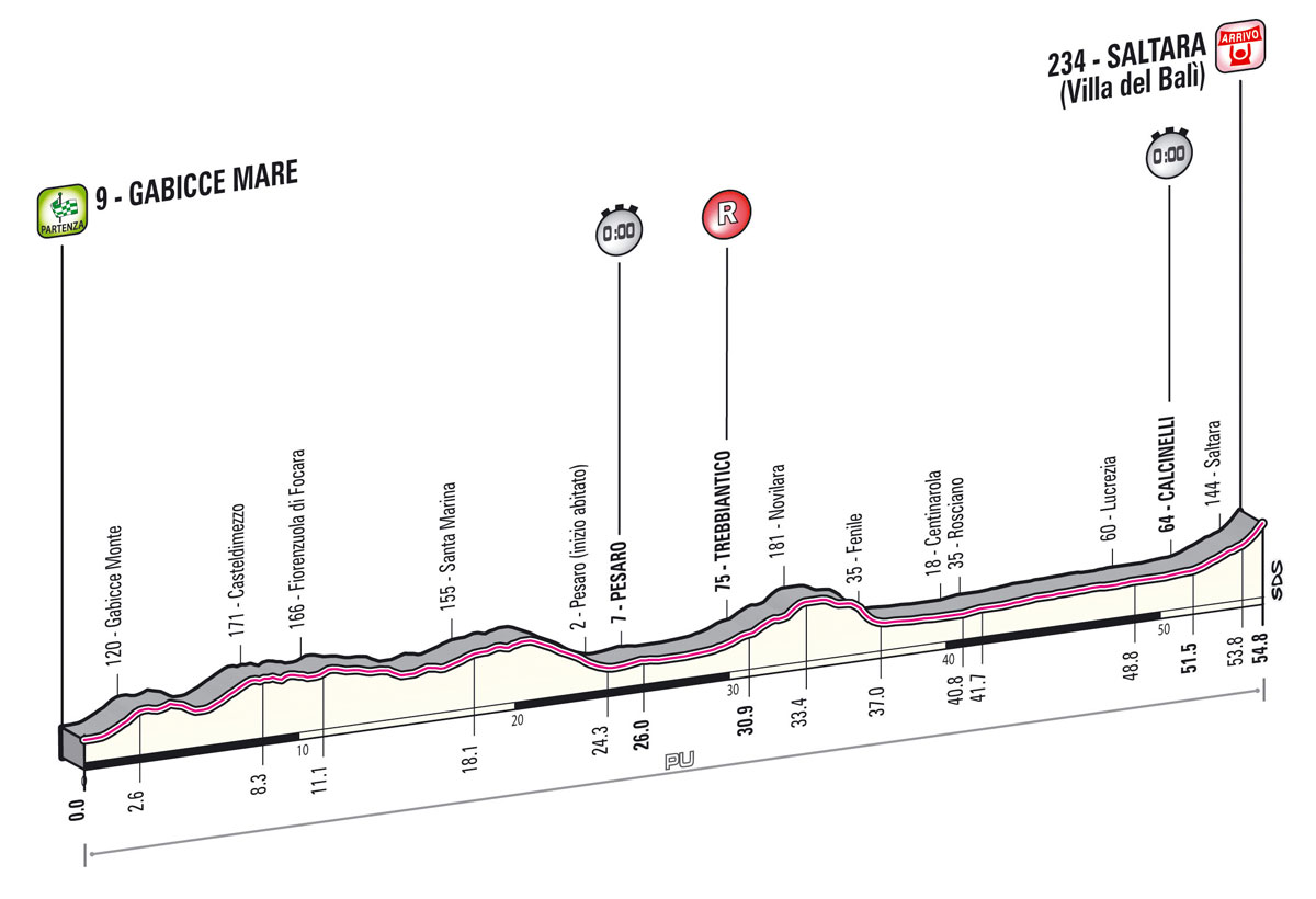Giro d'Italia 2013 Stage 8 Profile