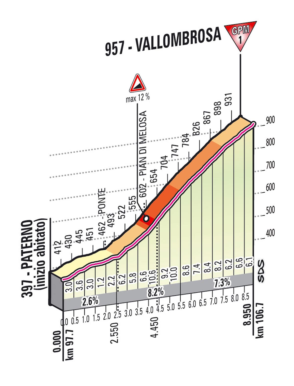 Giro d'Italia 2013 Stage 9 climb details (Vallombrosa)