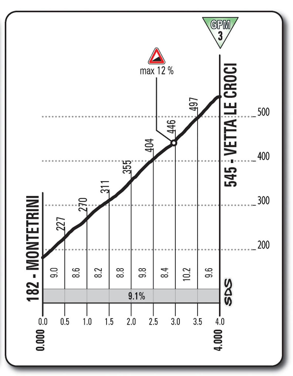 Giro d'Italia 2013 Stage 9 climb details (Vetta le Croci)