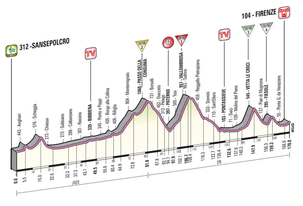 Giro d'Italia 2013 Stage 9 Profile