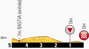 Tour de France 2013 stage 1 last kms