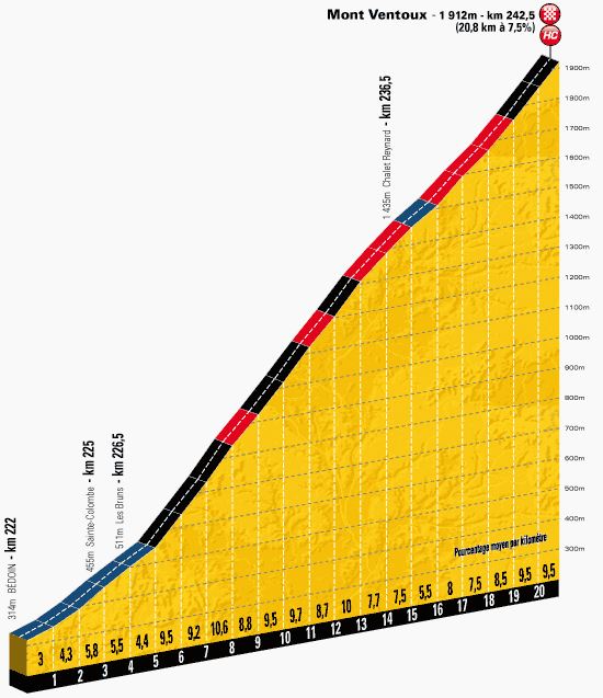 Tour de France 2013 stage 15 climb details: Mont Ventoux