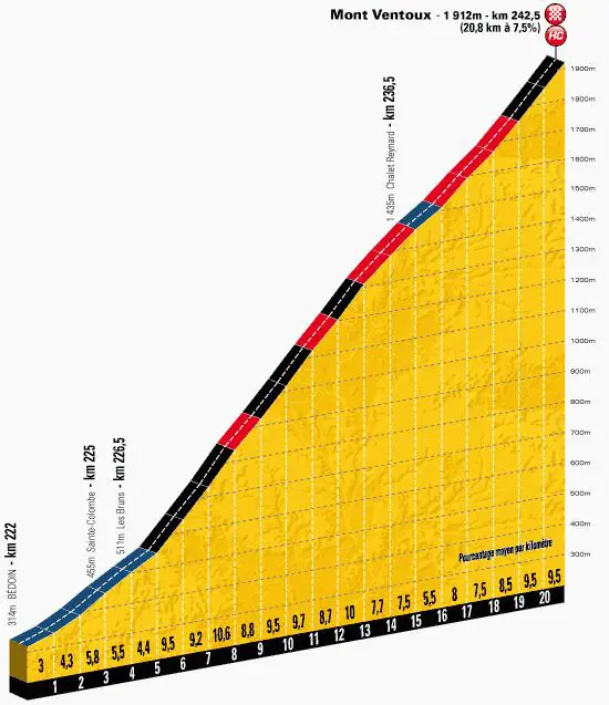 Tour de France 2013 stage 15 climb details: Mont Ventoux