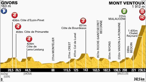 Tour de France 2013 stage 15 profile
