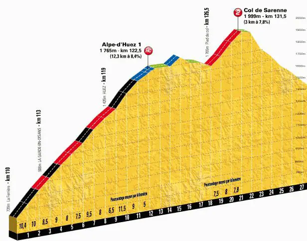 Tour de France 2013 stage 18 climb details: Alpe d'Huez 1 and Col-de-Sarenne