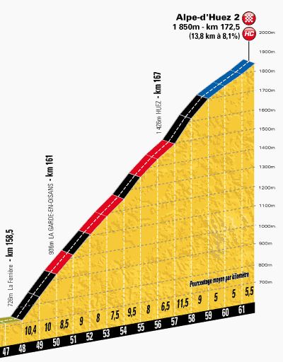 Tour de France 2013 stage 18 climb details: Alpe d'Huez 2