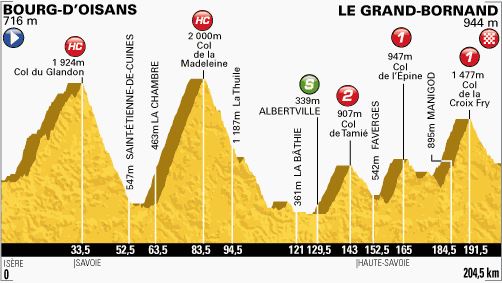 Tour de France 2013 stage 19 profile