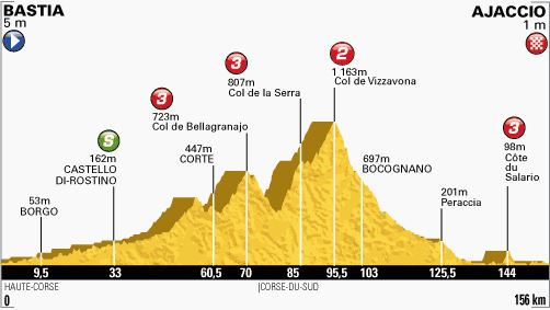 Tour de France 2013 stage 2 profile