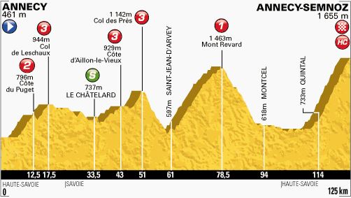 Tour de France 2013 stage 20 profile