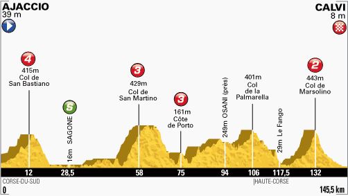 Tour de France 2013 stage 3 profile