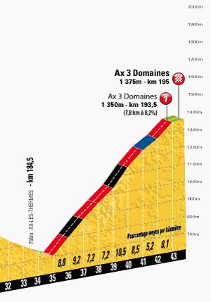 Tour de France 2013 stage 8 climb details - Ax 3 Domaines