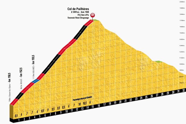 Tour de France 2013 stage 8 climb details - Col de Pailhères