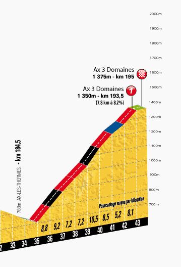 Tour de France 2013 stage 8 last kms