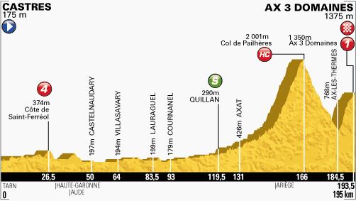 Tour de France 2013 stage 8 profile