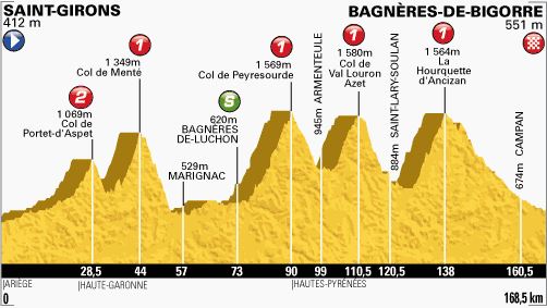 Tour de France 2013 stage 9 profile