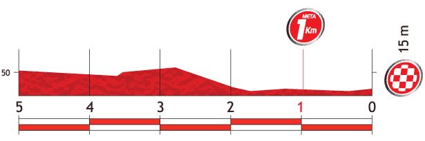 Vuelta a España 2013 stage 2 last kms