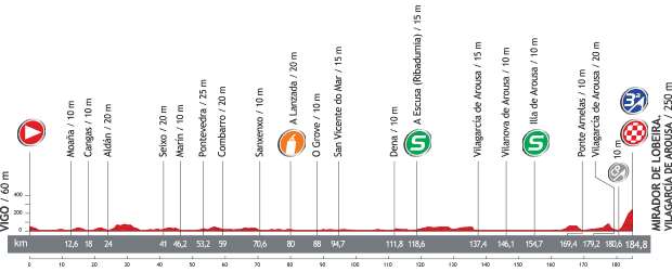 Vuelta a España 2013 stage 3 profile
