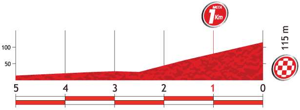 Vuelta a España 2013 stage 4 last kms