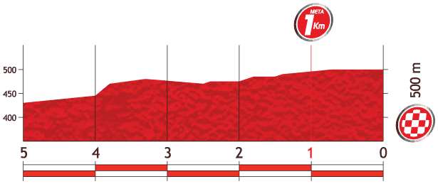 Vuelta a España 2013 stage 6 last kms