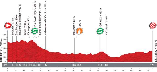 Vuelta a España 2013 stage 6 profile