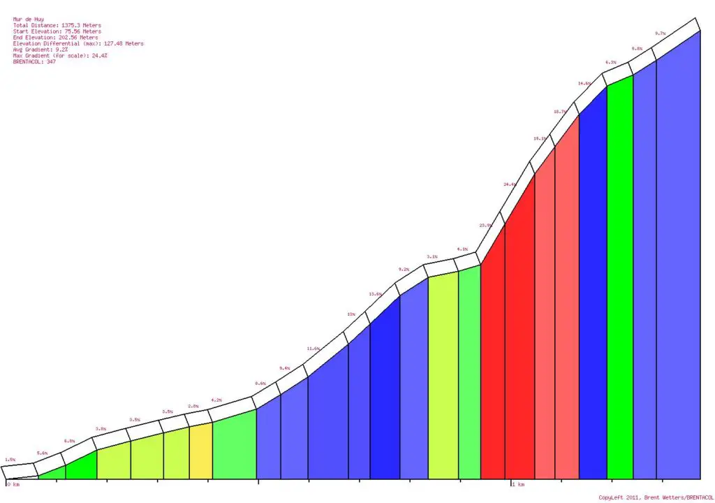 Mur de Huy Profile