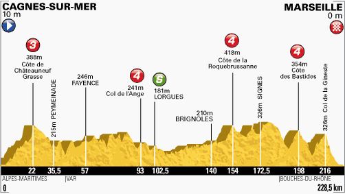 Tour de France 2013 stage 5 profile
