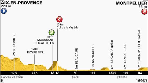 Tour de France 2013 stage 6 profile