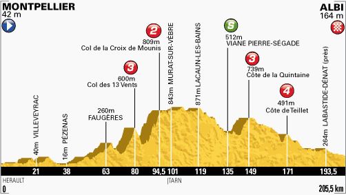 Tour de France 2013 stage 7 profile