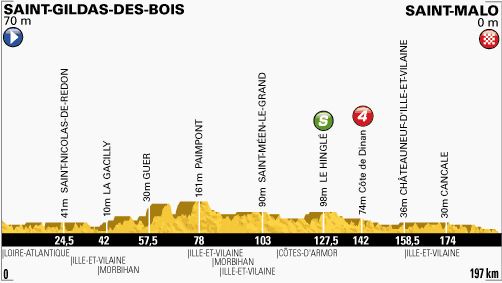 Tour de France 2013 stage 10 profile