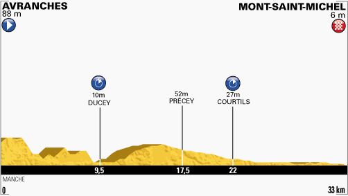 Tour de France 2013 stage 11 profile